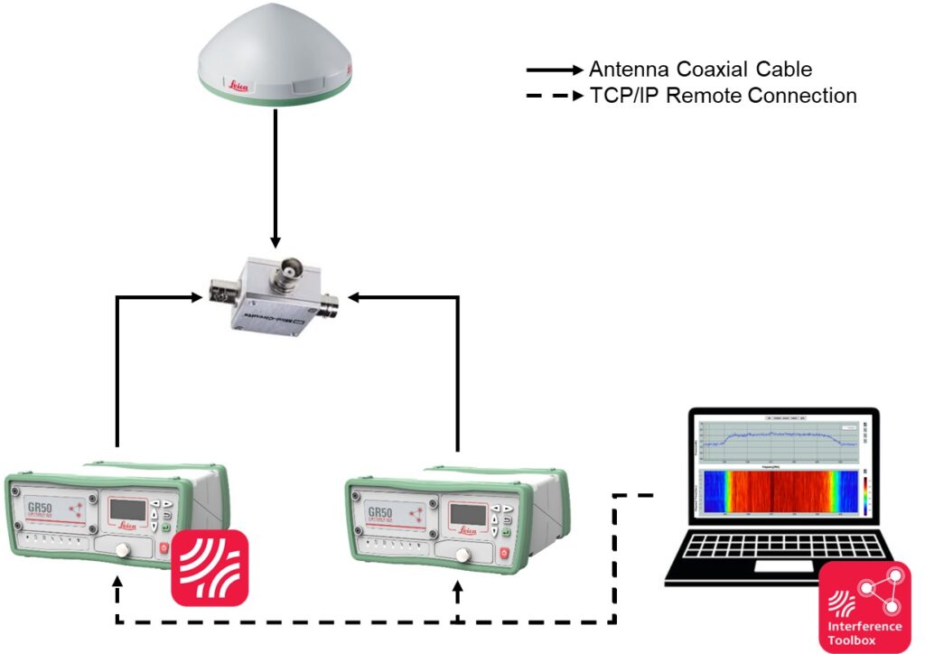 5.	Norway’s Jammertest demonstrated that receivers equipped with advanced detection and mitigation capabilities can maintain positioning performance even under severe jamming. Shown here is a test setup employing a Leica AR10 antenna connected via a splitter to two Leica GR50 receivers, which use Leica Refworx SmartTrack+ and Interference Toolbox mitigation. (Credit: Leica Geosystems) 