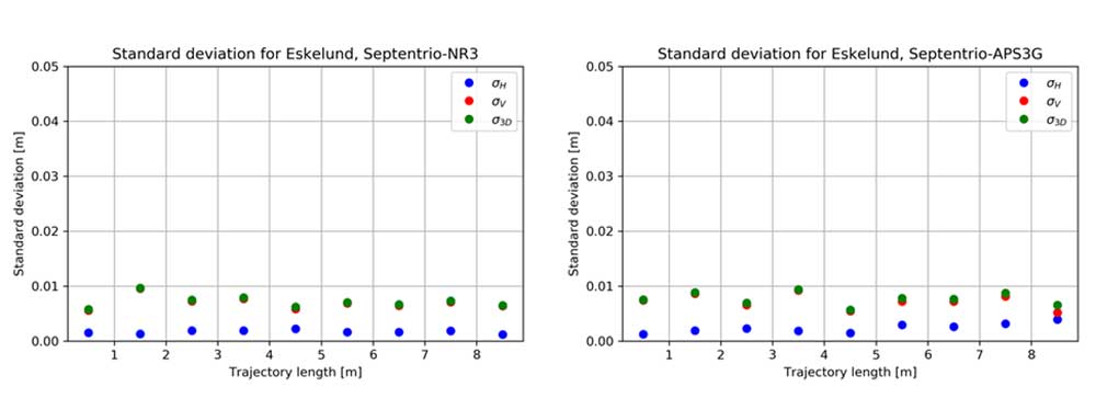 Figure 3. Kinematic test results are provided for the vertical (red), horizontal (blue) and 3D (green) positions. (Image: DTU Space)