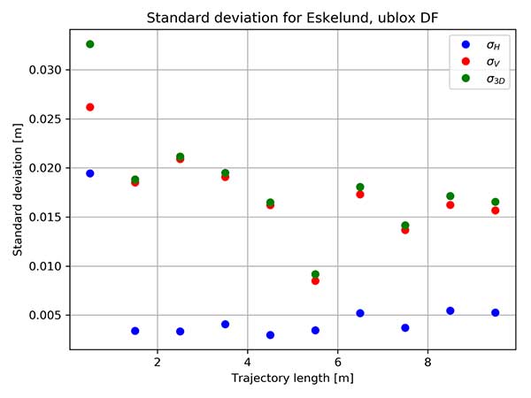 Binned standard deviation of 10 repetitions with GNSS receiver u-blox F9P dual frequency (DF). Results provided in meter. (Image: DTU Space)