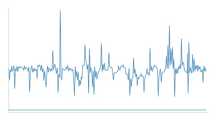 Figure 1. The comparison between two GPS time servers on the same LAN using NTP results in 15–20 microseconds offset. (Chart: Orolia)