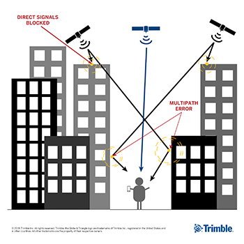 Graphic: Trimble InTech